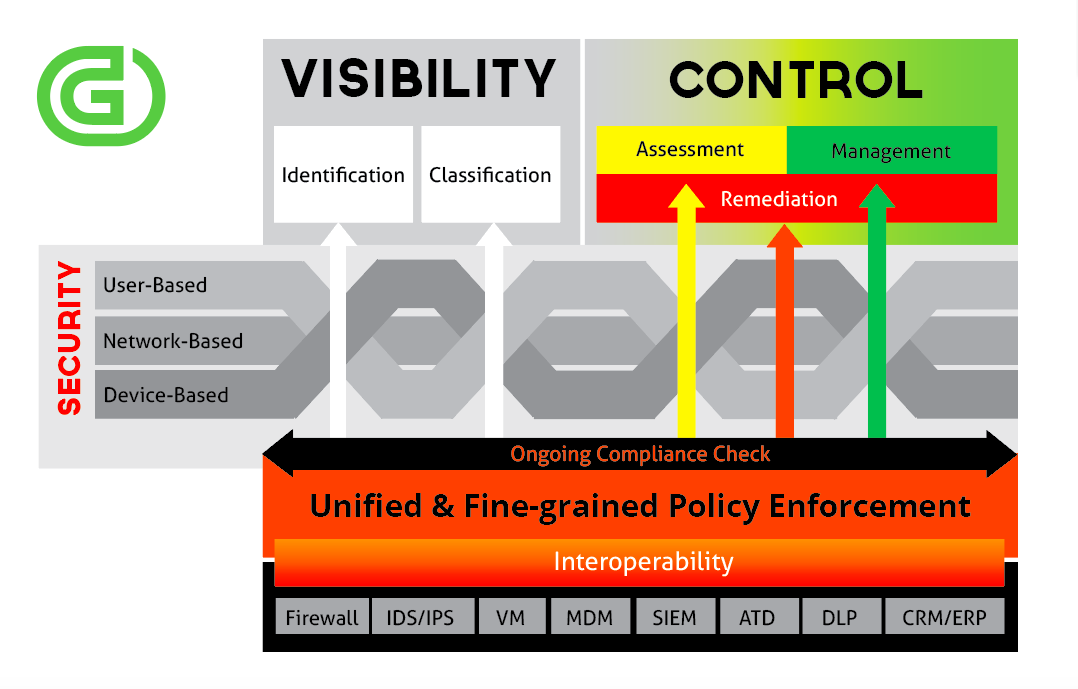 Security-driven Network Access