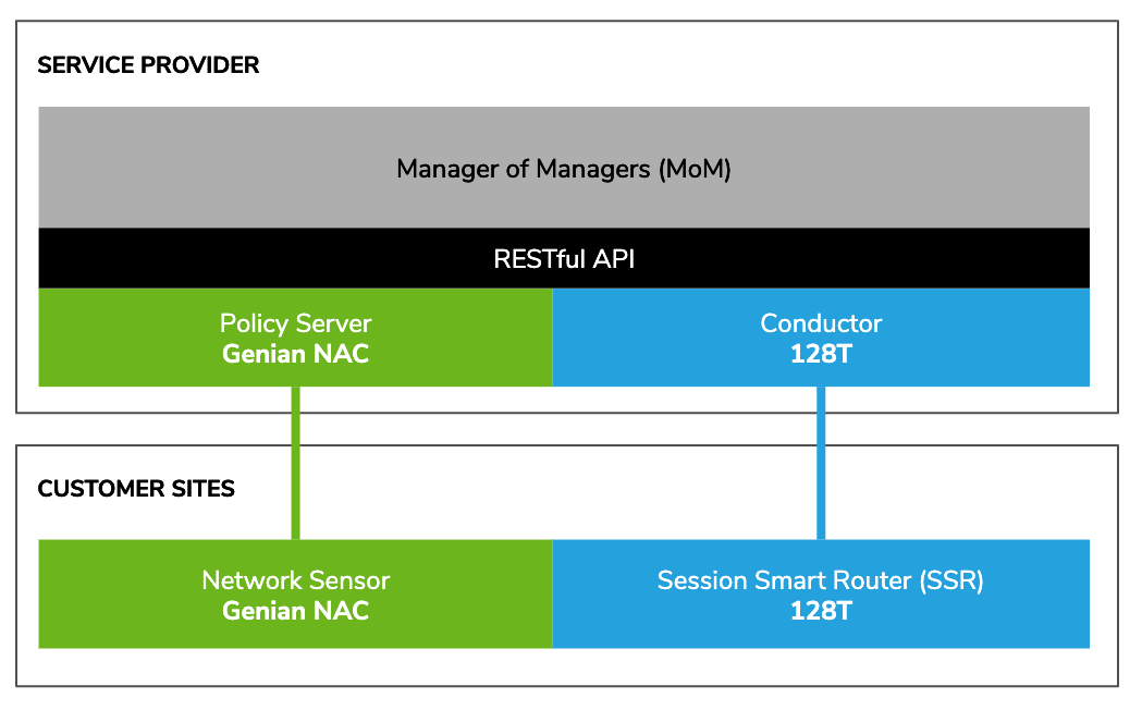 The Technology Stack from Genians and 128 Technology
