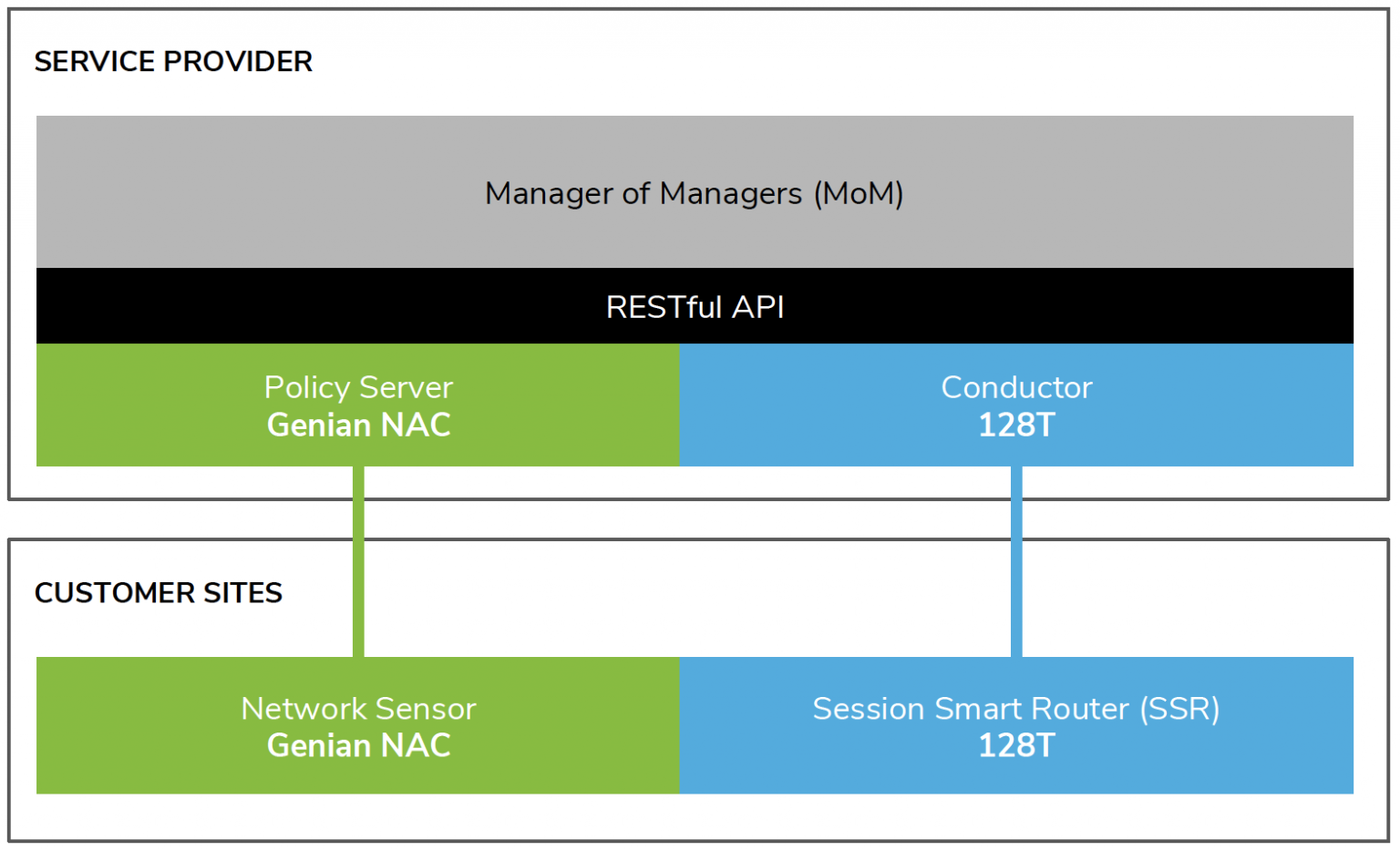 Genians Network Sensor Next-Gen NAC with 128T Session Smart Routing Technology Infuses ...