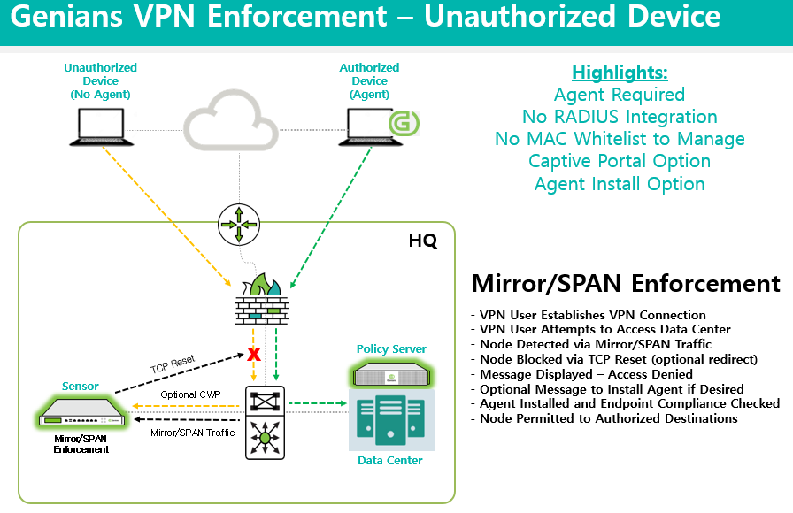 User access. Секьюрити впн. Блок VPN. Зона VPN for Remote access USERGATE. VPN блок телефон.