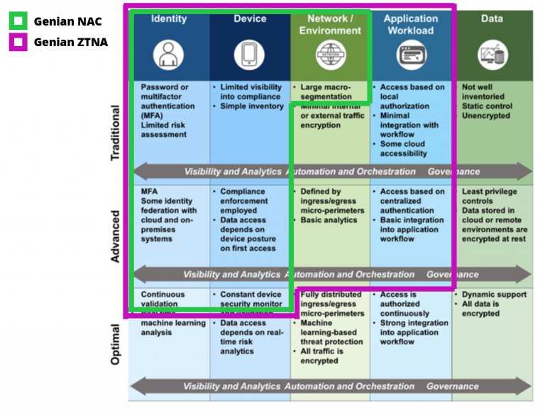 A Guide to the Foundation of Zero Trust Maturity Model - Genians