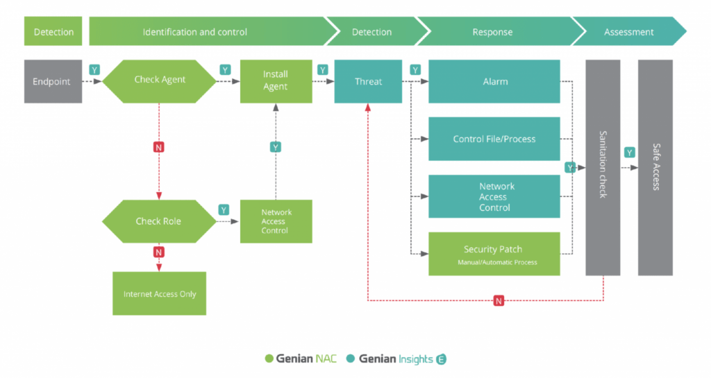 Genians Network Sensor Endpoint Detection and Response - Genians